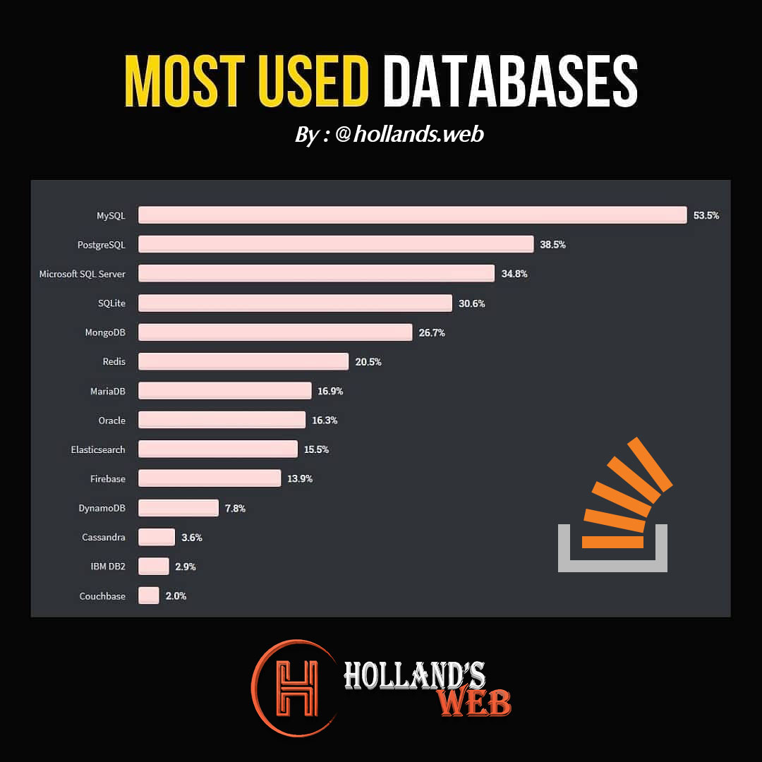 Most used Databases