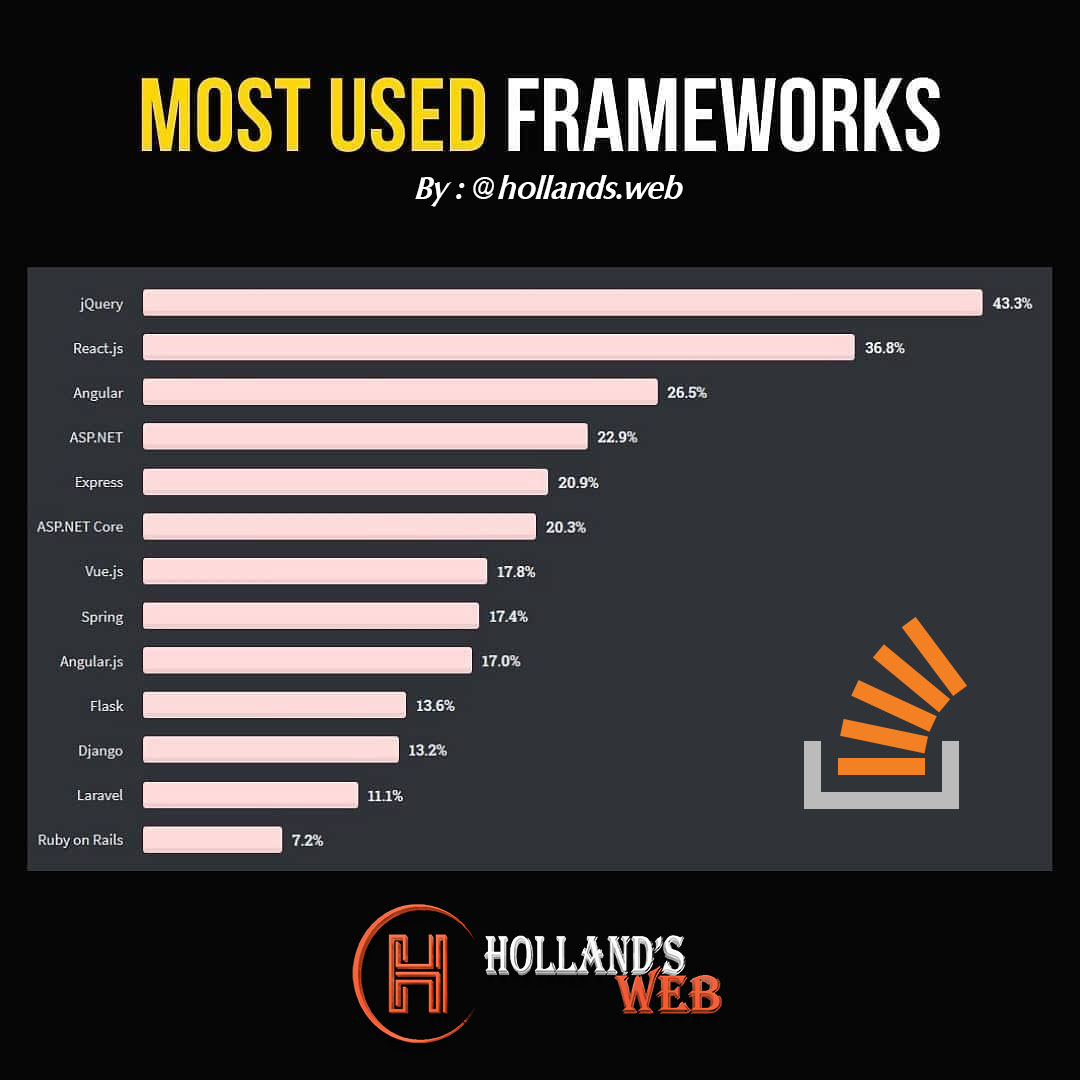 Most used frameworks