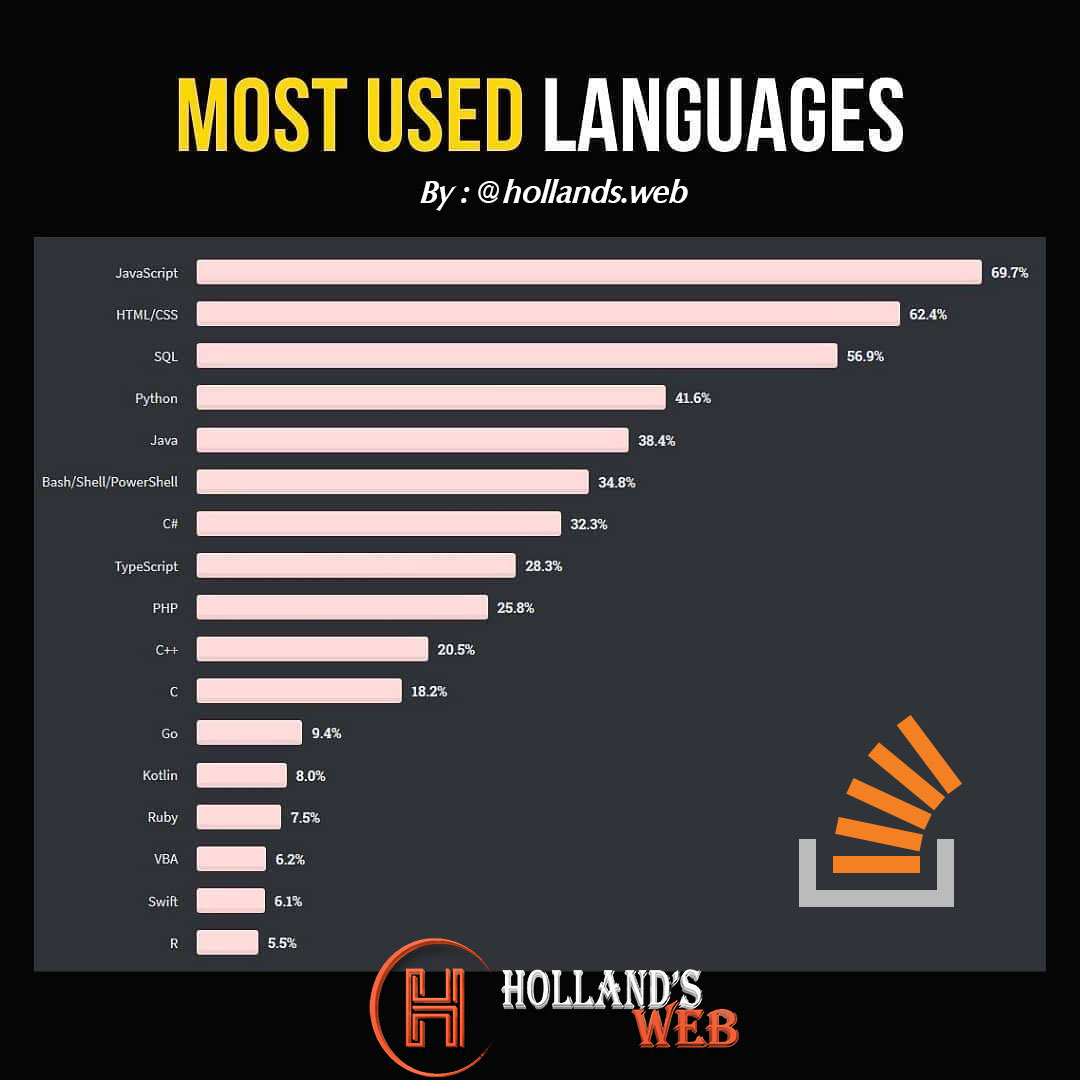 Most used languages