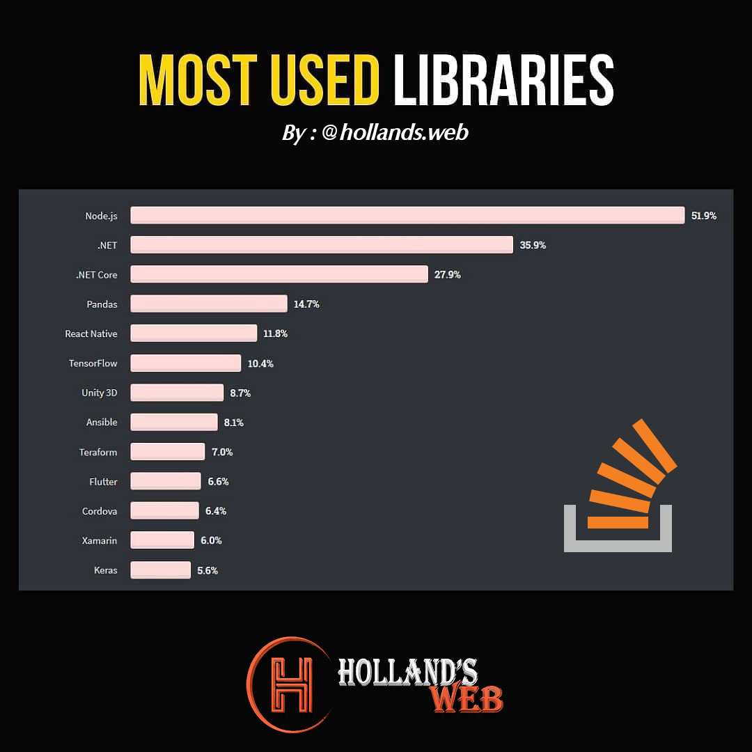 Most used libraries