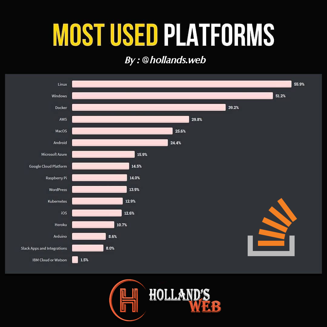 Most used platforms