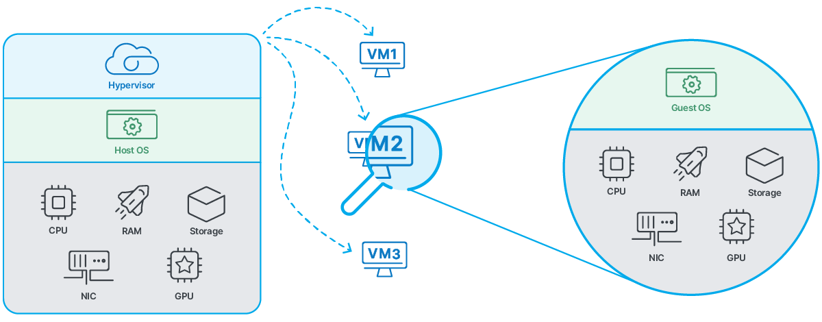 Example of virtualization using a hypervisor. Several virtual instances are created (VM1, 2, 3) – all of them share the same hardware capacity