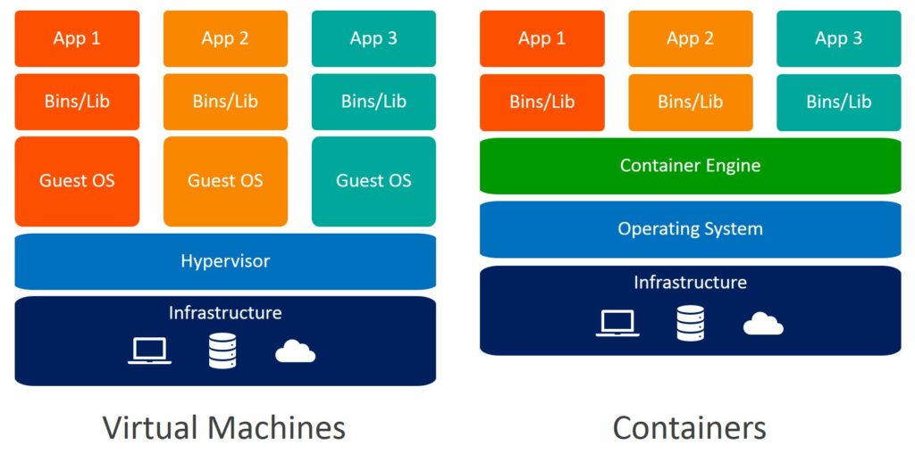 Virtual Machines and Containers